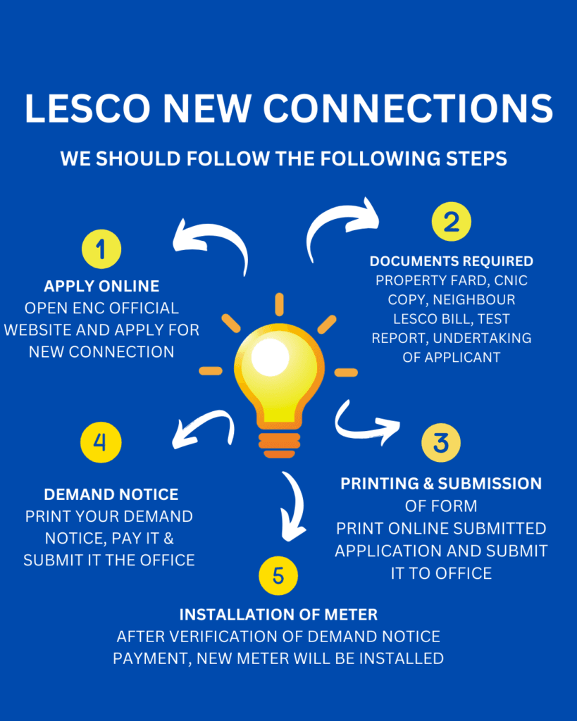 Apply for new LESCO connection – step-by-step visual